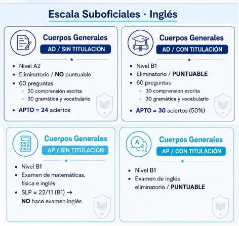 Niveles de inglés exigidos por vía de ingreso a Suboficial